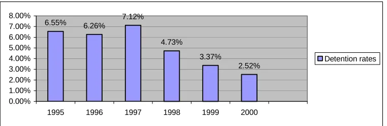 Fig. 7.  (Source: USCG annual report 2000) 