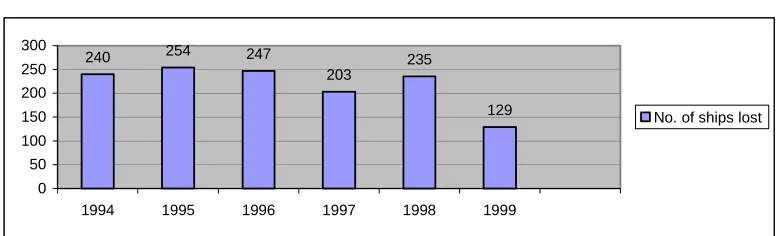 Fig. 9.  (Source: World Casualty Statistics 1999) 
