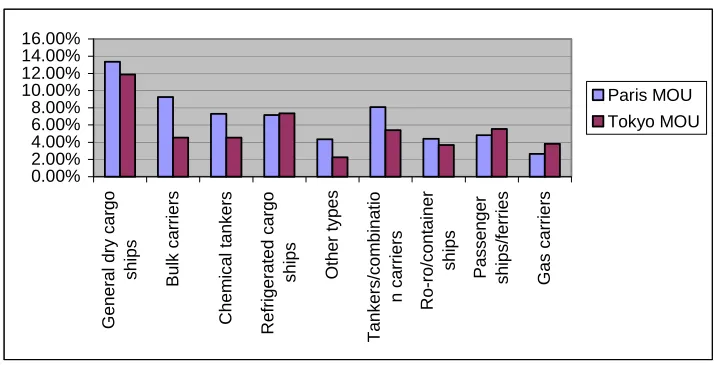 Fig. 12.  (Source: Paris MOU annual report 2000, Tokyo MOU annual report 2000) 
