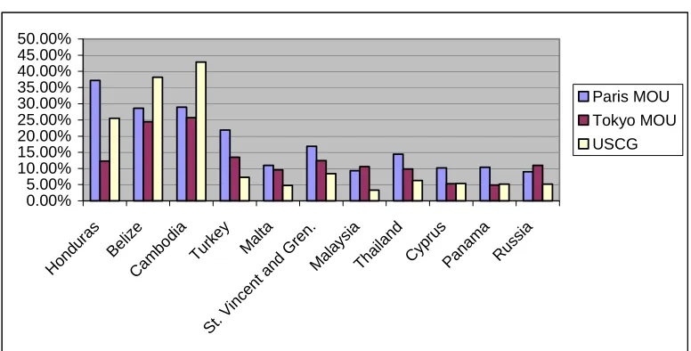Fig. 13.  (Source: Paris MOU, Tokyo MOU and USCG annual report 2000) 