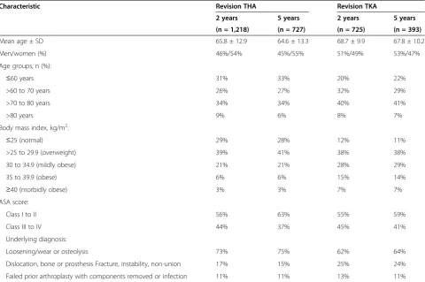 Table 3 Multivariable-adjusteda association of ipsilateral knee/hip involvement with outcomes after primary total hipor knee arthroplasty (THA/TKA)