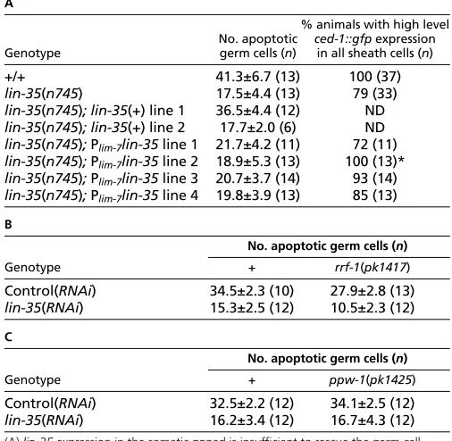 Table 2. Suppression of germ cell apoptosis in ced-9(n2812);ced-3(n2427) animals
