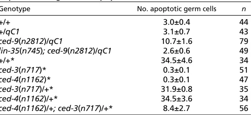 Table 3. The gene dosage of ced-9, ced-4 and ced-3 isimportant for germ cell apoptosis