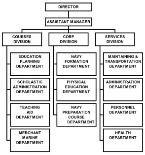 Figure 5.7The current Naval Academy organisation