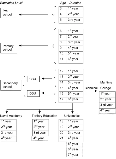 Figure 2.1 Uruguayan Education System