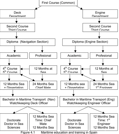 Figure 4.1Maritime education and training in Spain