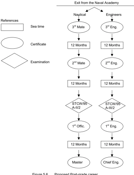 Figure 5.6Proposed Post-grade career