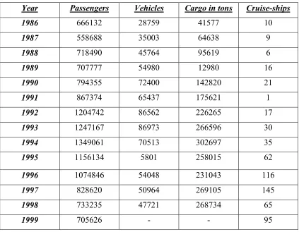Table 2.7:Passenger, vehicle & cargo via Aqaba-Nwebe´ferry line &cruise-ship taffic 86-98