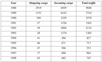 Table 3.2Outgoing & incoming transit cargo and total traffic between 1988-1998 in 000 tons