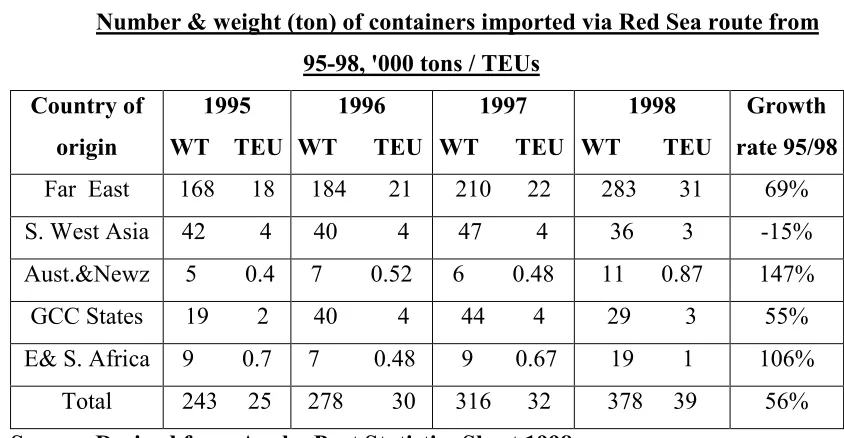 Table 3.3Number & weight (ton) of containers imported via Red Sea route from
