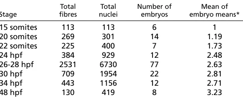 Table 1. Progression of fusion in wild-type embryos, from 15somites to 48 hpf