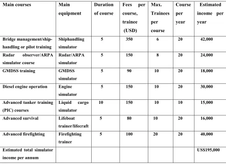 Table 8.3.5.1 Simulator training as a source of income for PMMA.