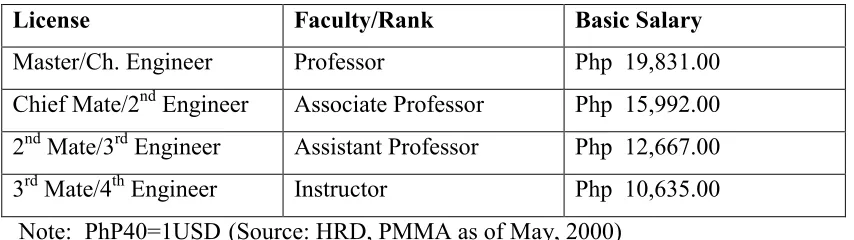 Table 4.2.1. The basic salaries of the PMMA maritime faculty.