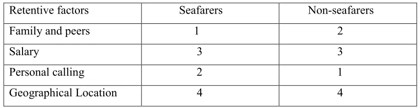 Table 5.3. Retentive factors of maritime educators in maritime academies