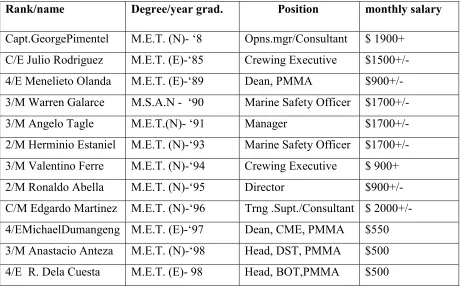 Table 6.2.1. The WMU Alumni and their corresponding monthly salary.