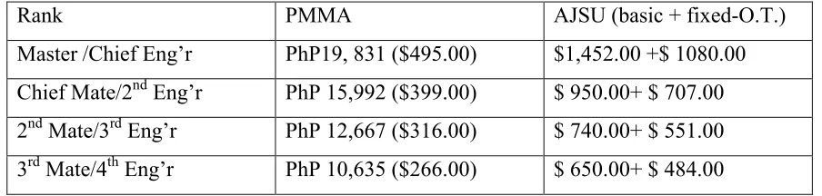 Table 6.3.1 Comparative monthly basic salary between PMMA maritime faculty
