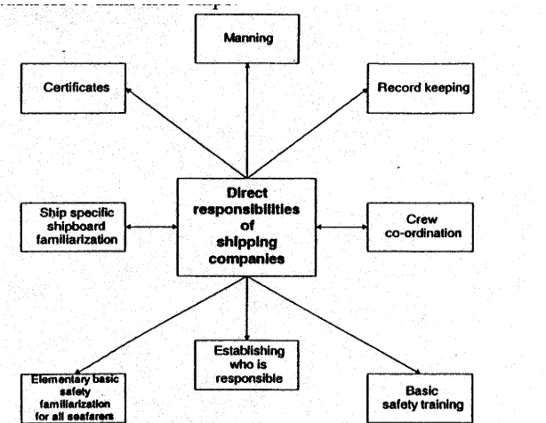 Figure 2: Shipping Company Responsibilities