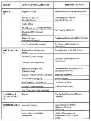 Table 3.1: Special fellowship program for women