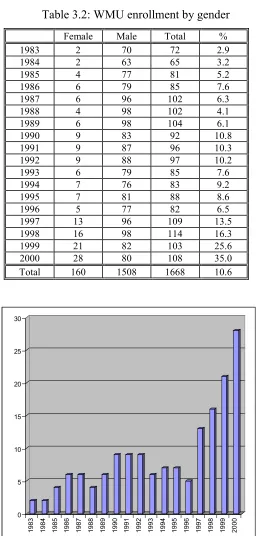 Table 3.2: WMU enrollment by gender
