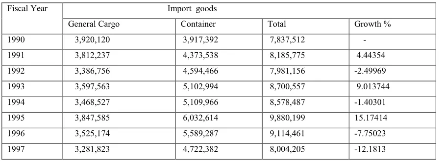 Table 3.  Statistics of import goods through BKP in 1990-1997