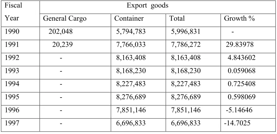 Table 4 Statistics of export goods through BKP in 1990-1997