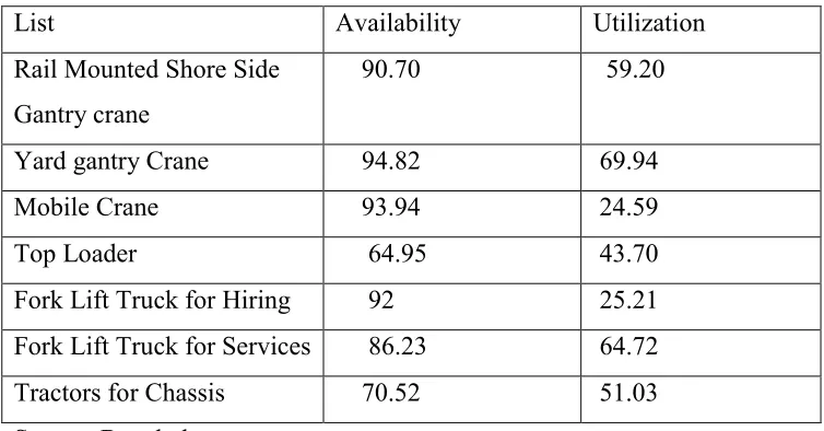 Table 8 Efficiency of handling equipment use