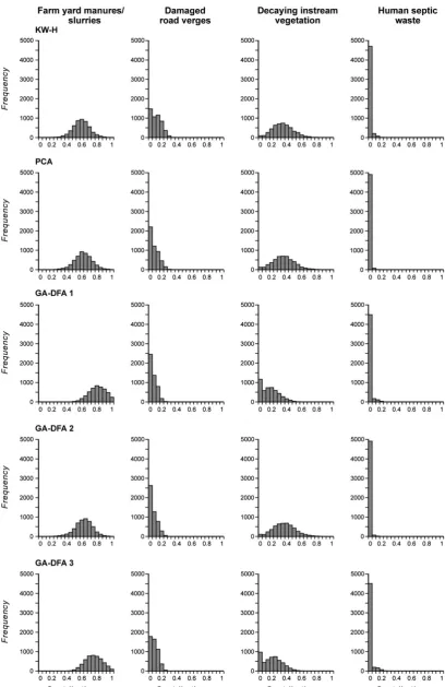 FIGURE 3Probability density functions for the predicted deviate median relative contributions from each source type to the bed sediment‐associated organic matter collected from the Blackwater River subcatchment, using each final composite fingerprint