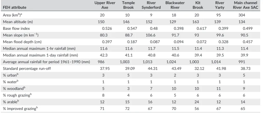 TABLE 1Background data for the River Axe subcatchments