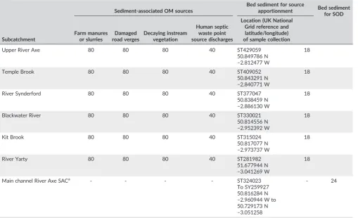 TABLE 2Summary of the subsample numbers collected during the field campaign