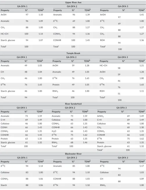 TABLE 4The results of the genetic algorithm‐driven discriminant function analysis (GA‐DFA) for sediment‐associated organic matter (OM) sourcediscrimination