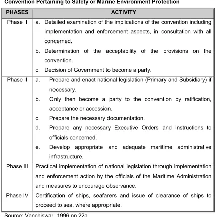 Table 3-2.Table 3-2 The Process of Implementation of Any International Maritime