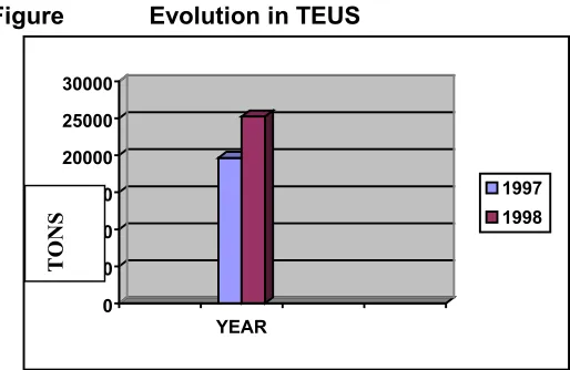 Figure 2.1 Overall Traffic Evolution (Metric Tonnes)