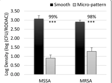 Figure 2 Microbial attachment. MSSA and MRSA were incubatedin suspension on smooth (black bars) or micro-patterned (grey bars)acrylic film for 1 h