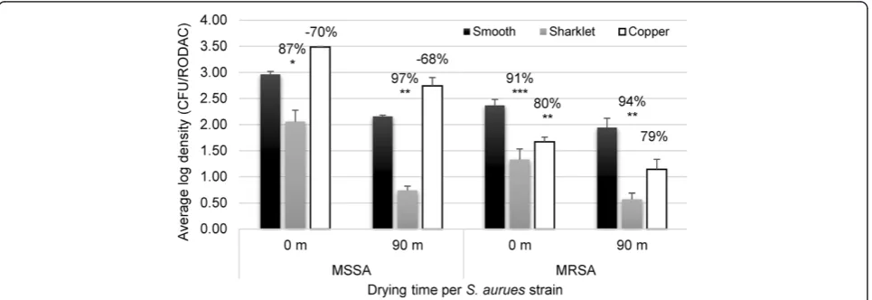 Figure 3 Microbial persistence.compared to smooth controls for MSSA are plotted with theassociated standard error of the mean.a RODAC contact plate after MSSA sampling, the MP surface (right)has fewer bacteria compared to the smooth surface (left)