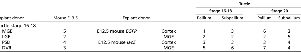 Table 3. Turtle-mouse interspecies graft experiments