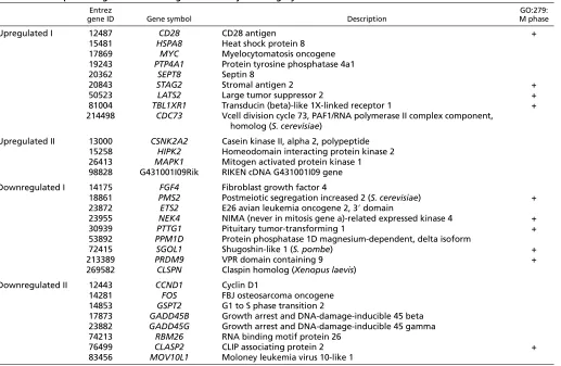 Table 1. ERK-dependent genes that belong to the ‘cell cycle’ category