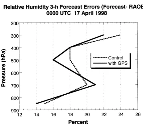 Fig. 4. RH difference ﬁeld (%), GPS-no GPS, for 850 hPa at 0000 UTC 17April 1998. The maximum increase in RH due to the inclusion of GPSdata is marked by +14% and the maximum decrease by −23%