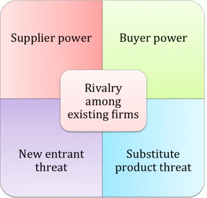 Figure 7. Based on Porter’s Five Forces Model of Competition (Porter, 1979 