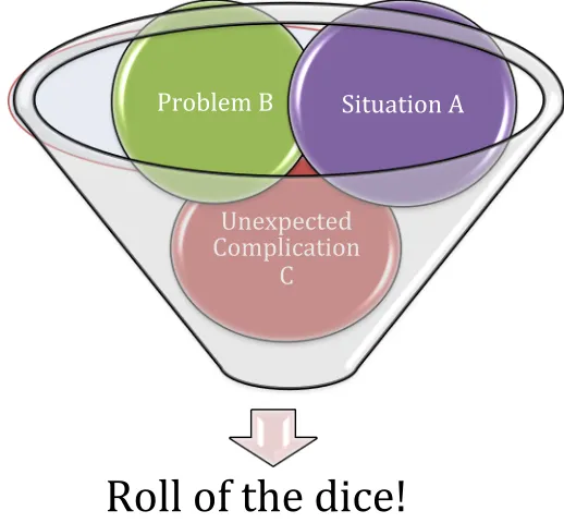 Figure 1. Situation A + Problem B + Unexpected Complication C = Chance results 