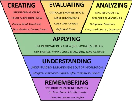 Figure 2. - Bloom’s revised taxonomy of human learning (Anderson & Krathwohl, 2001) 