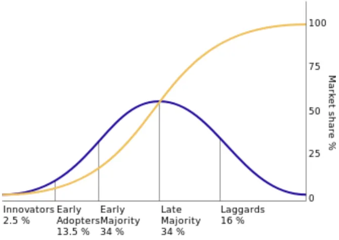Figure 3. – Based on Rogers’s diffusion of innovation theory (1962) applied to AIEs in 