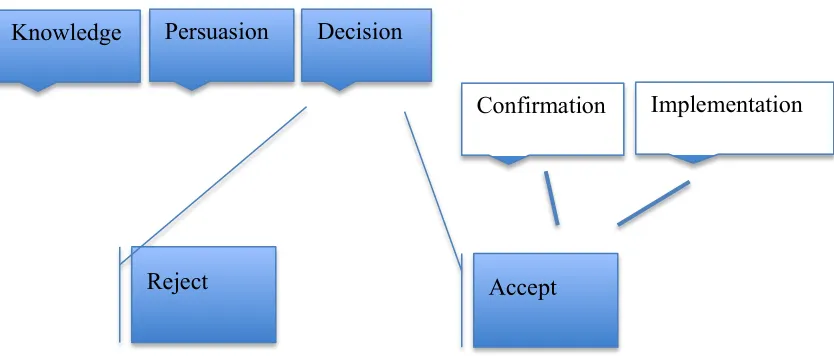 Figure 4. – Based on Rogers’s stages of individual change leading to innovation (1962) 