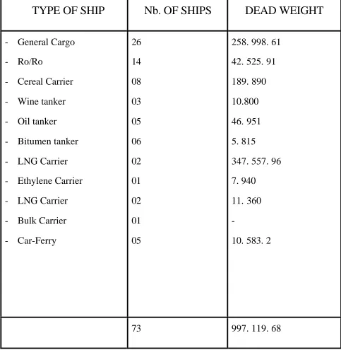 Table 2.2: Composition of the merchant fleet. (Interview, 1999).