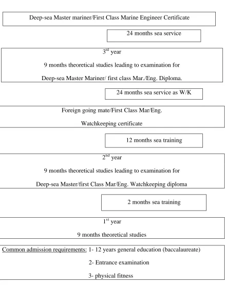 Figure 2.1: High-level education training scheme leading to master mariner/first classmarine engineer certificates of competency from 1975 to 1984.
