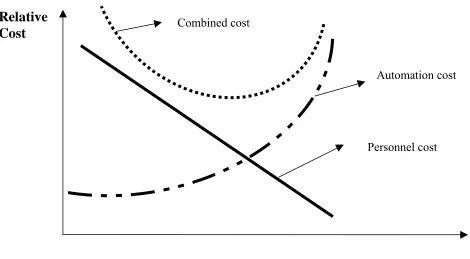 Fig 4.2: The relationships between the level of automation and acquisition cost, operatingcost, and overall life cycle cost