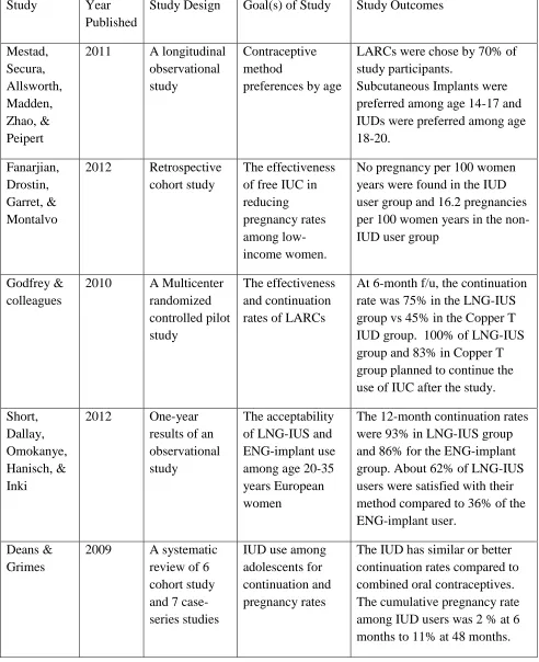 Table 1. Description of Studies Included  