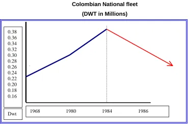 Figure 1.Source : Statistics Federacion National de Cafeteros.