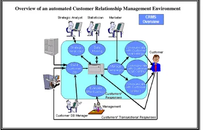 Figure 6.         Source: http://www.crm-forum.com/crm_forum_presentations/mstrat/ppr.htm27