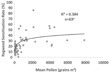 Figure 1. The relationship between ragweed sensitization rate (percent) and mean pollen level (grains per cubic meter), adjusting for study population