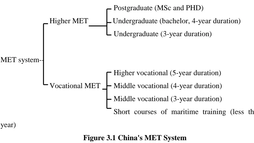 Figure 3.1 China's MET System